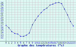 Courbe de tempratures pour Dole-Tavaux (39)