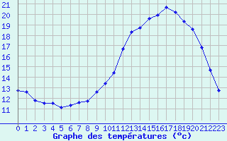 Courbe de tempratures pour Kernascleden (56)