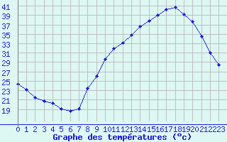 Courbe de tempratures pour Aubenas - Lanas (07)