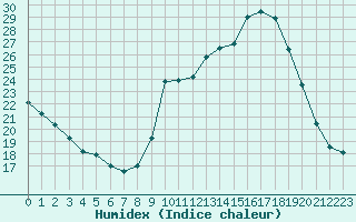 Courbe de l'humidex pour Perpignan Moulin  Vent (66)