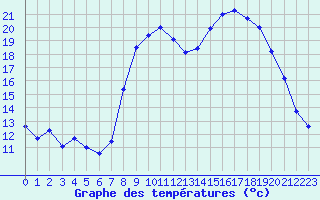 Courbe de tempratures pour Bastia (2B)