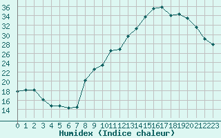 Courbe de l'humidex pour Nevers (58)