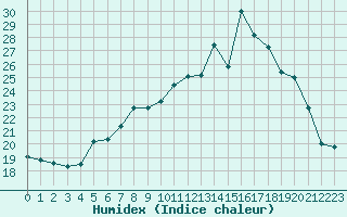 Courbe de l'humidex pour Ploeren (56)