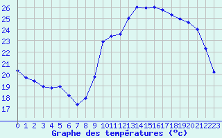 Courbe de tempratures pour Liefrange (Lu)