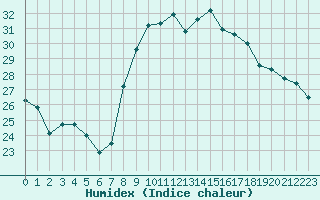 Courbe de l'humidex pour Toulon (83)