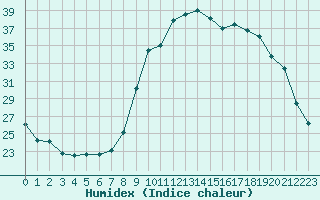 Courbe de l'humidex pour Saint-Julien-en-Quint (26)