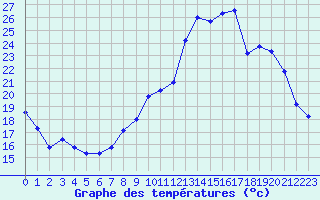 Courbe de tempratures pour Sgur-le-Chteau (19)