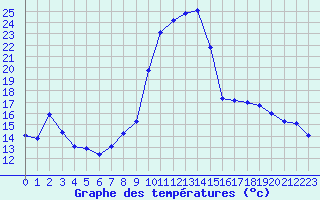 Courbe de tempratures pour Laqueuille (63)