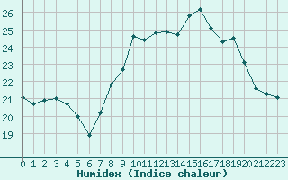 Courbe de l'humidex pour Ile du Levant (83)