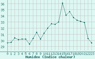 Courbe de l'humidex pour Cavalaire-sur-Mer (83)