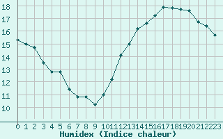 Courbe de l'humidex pour Jan (Esp)