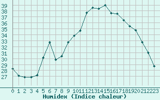 Courbe de l'humidex pour Ajaccio - Campo dell'Oro (2A)