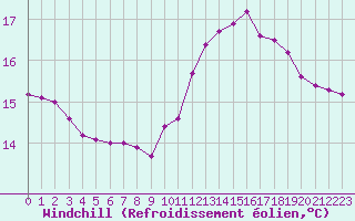 Courbe du refroidissement olien pour Aizenay (85)