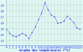 Courbe de tempratures pour Ploumanac