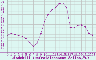 Courbe du refroidissement olien pour Chailles (41)