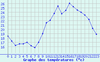 Courbe de tempratures pour Cazaux (33)