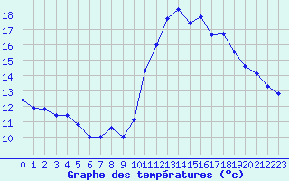 Courbe de tempratures pour Ile de Groix (56)