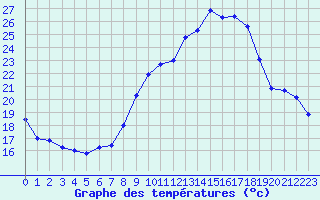 Courbe de tempratures pour Strasbourg (67)