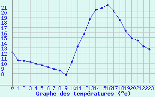 Courbe de tempratures pour Dolembreux (Be)