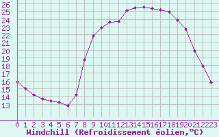 Courbe du refroidissement olien pour Les Pennes-Mirabeau (13)