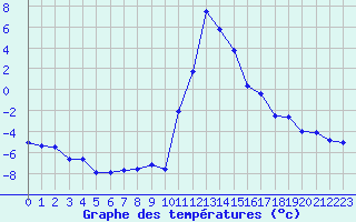 Courbe de tempratures pour Bagnres-de-Luchon (31)