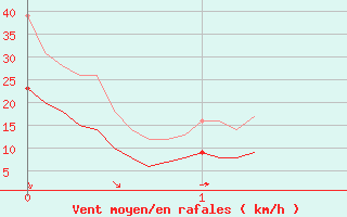 Courbe de la force du vent pour Fontaine-Gurin (49)