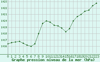 Courbe de la pression atmosphrique pour Hyres (83)