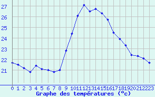 Courbe de tempratures pour Porquerolles (83)