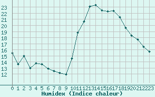 Courbe de l'humidex pour Cabestany (66)