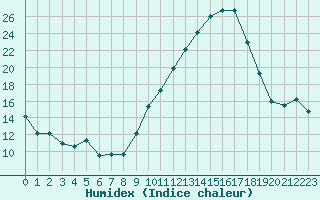 Courbe de l'humidex pour Chambry / Aix-Les-Bains (73)