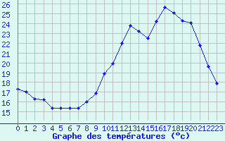 Courbe de tempratures pour Creil (60)