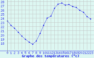 Courbe de tempratures pour Lagny-sur-Marne (77)