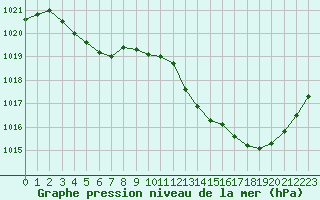 Courbe de la pression atmosphrique pour Vias (34)