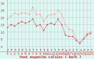 Courbe de la force du vent pour Landivisiau (29)