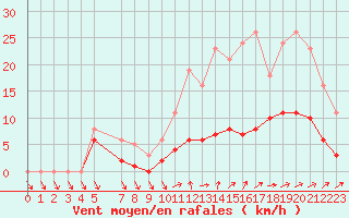 Courbe de la force du vent pour Les Herbiers (85)