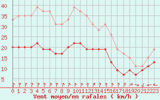 Courbe de la force du vent pour Le Havre - Octeville (76)
