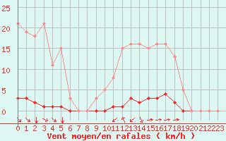 Courbe de la force du vent pour Saint-Saturnin-Ls-Avignon (84)