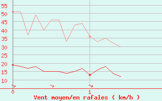 Courbe de la force du vent pour Durban-Corbires (11)