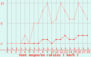 Courbe de la force du vent pour Saint-Germain-le-Guillaume (53)