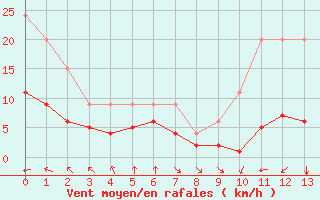 Courbe de la force du vent pour Saint-Bonnet-de-Four (03)