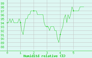 Courbe de l'humidit relative pour Les Martys (11)