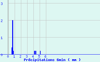 Diagramme des prcipitations pour Milly-la-Fort (91)