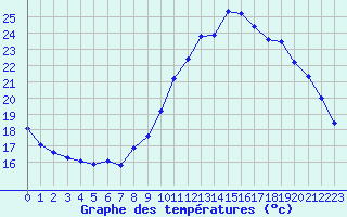 Courbe de tempratures pour Nostang (56)