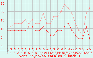 Courbe de la force du vent pour Le Touquet (62)