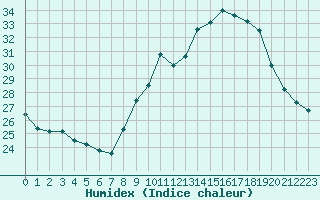 Courbe de l'humidex pour Lons-le-Saunier (39)