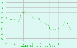 Courbe de l'humidit relative pour Rollainville (88)