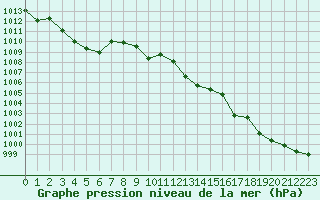 Courbe de la pression atmosphrique pour Grimentz (Sw)