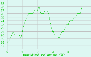 Courbe de l'humidit relative pour Le Perthus (66)