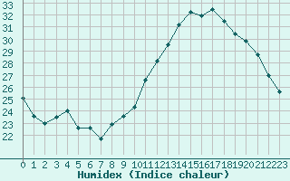 Courbe de l'humidex pour Clermont-Ferrand (63)