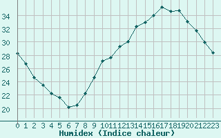 Courbe de l'humidex pour Angoulme - Brie Champniers (16)